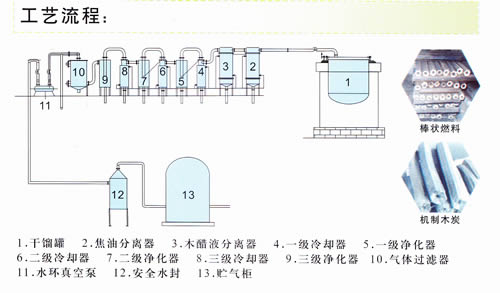 生物質(zhì)炭化系統